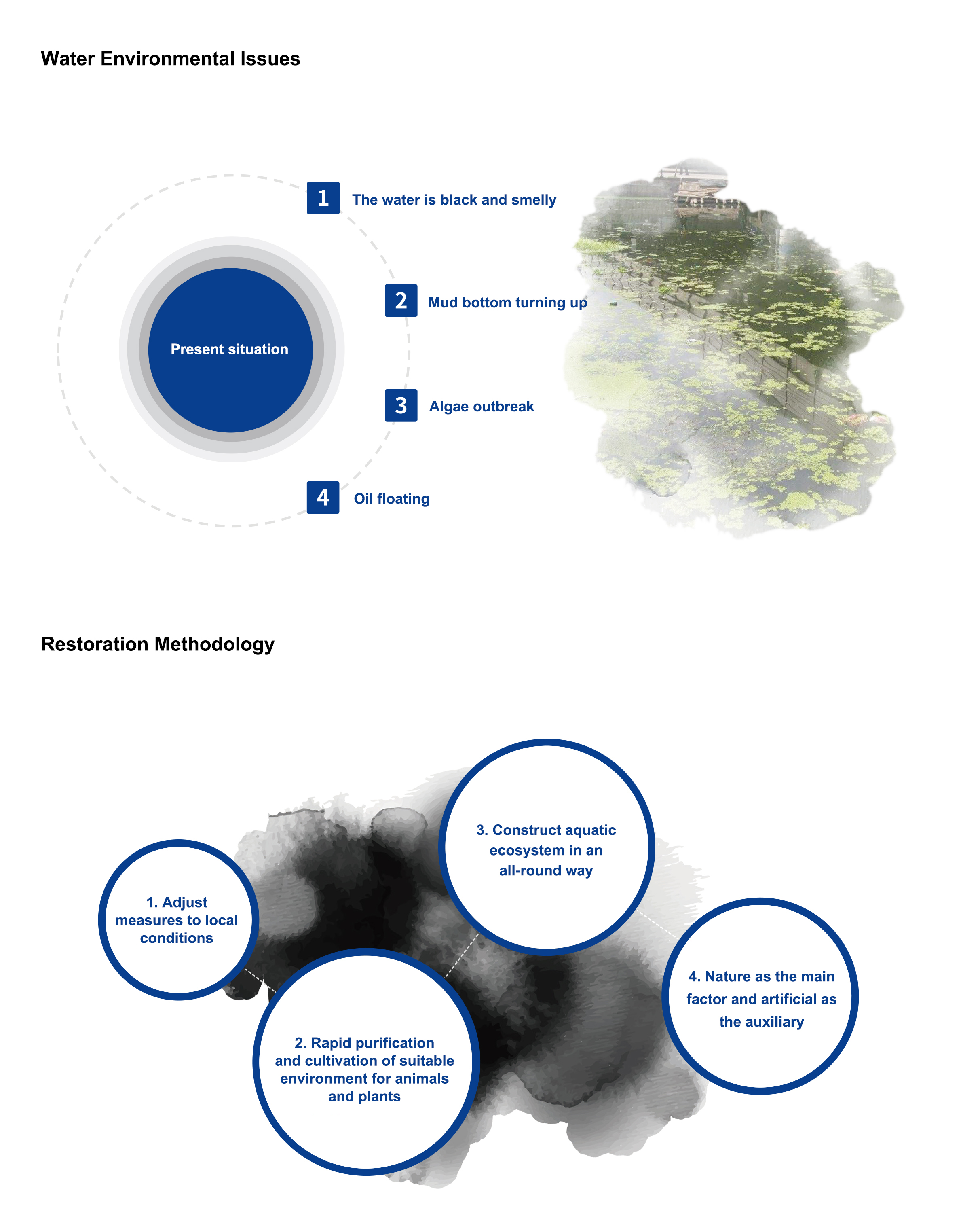 WATER ECOLOGICAL RESTORATION TECHNOLOGY